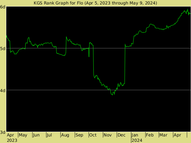 KGS rank graph for Flo