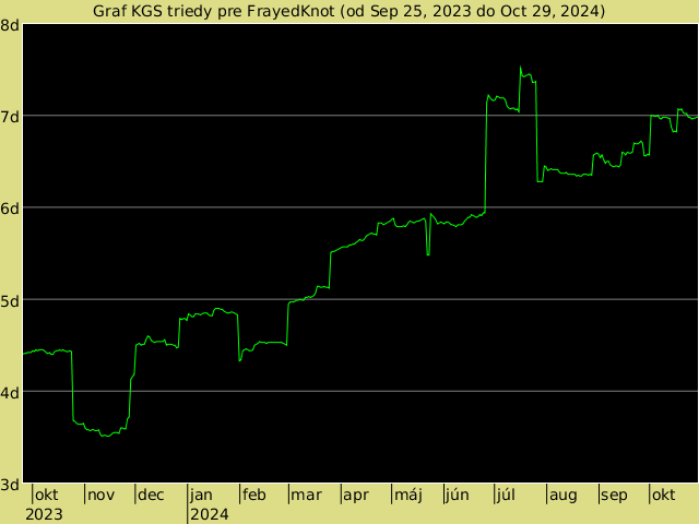 KGS rank graph for FrayedKnot