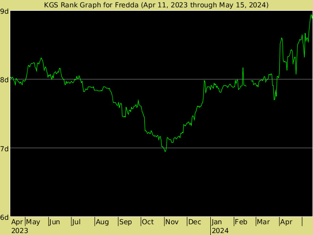 KGS rank graph for Fredda