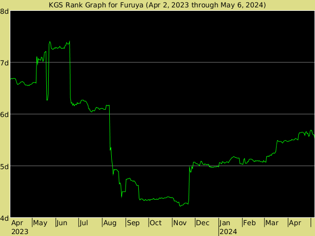 KGS rank graph for Furuya