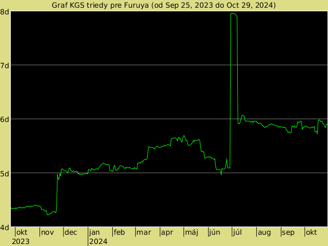 KGS rank graph for Furuya