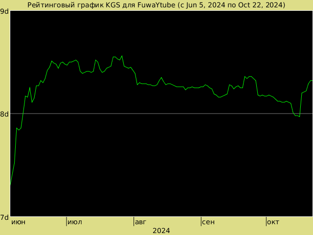 График рейтинга для FuwaYtube