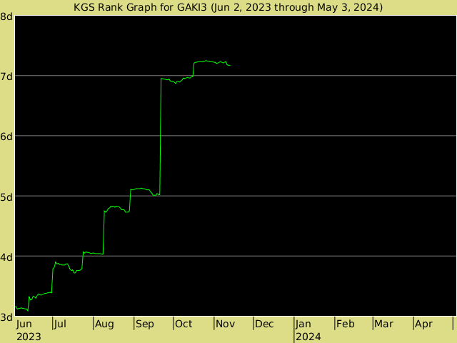 KGS rank graph for GAKI3