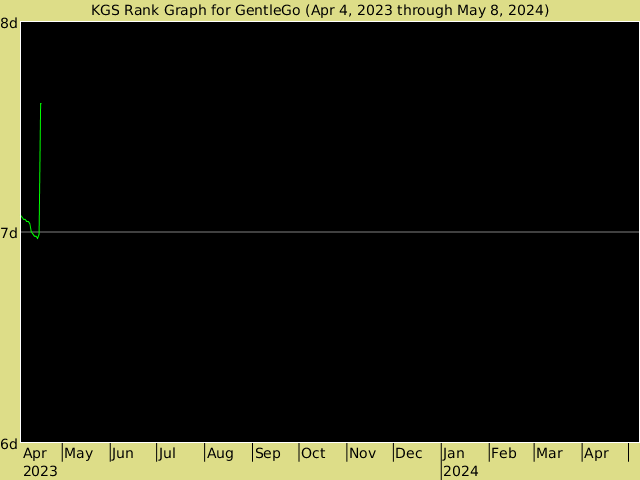 KGS rank graph for GentleGo