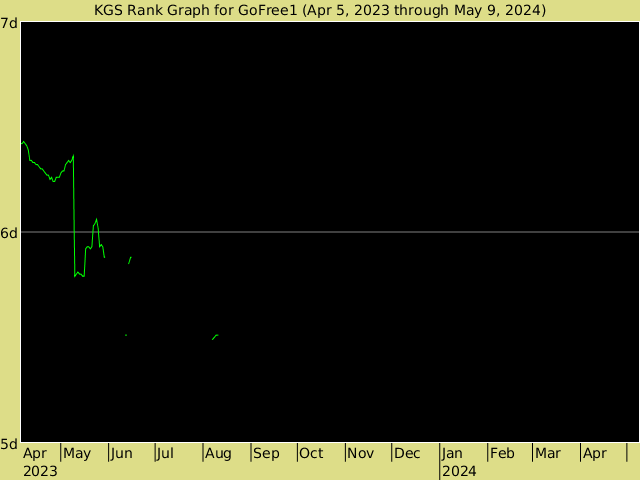 KGS rank graph for GoFree1