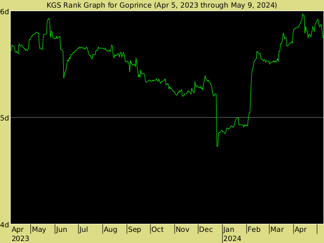 KGS rank graph for Goprince