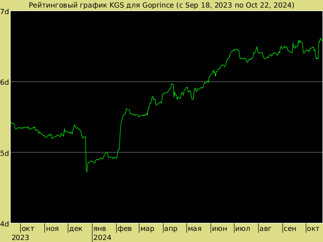 График рейтинга для Goprince