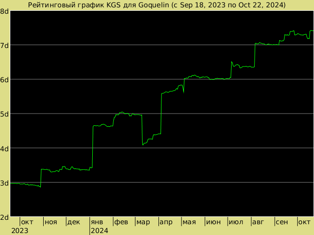 График рейтинга для Goquelin