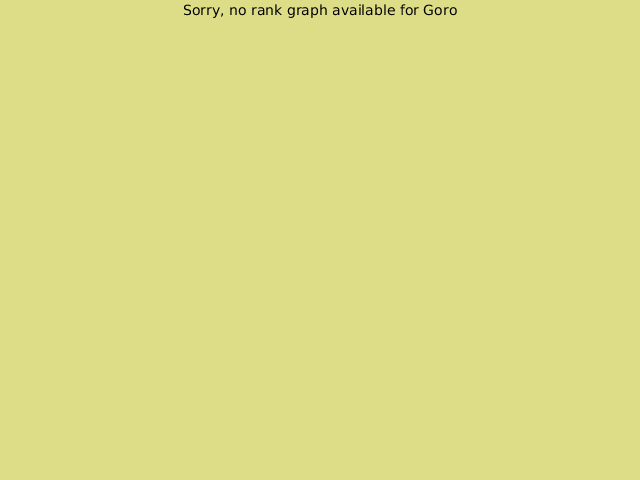 KGS rank graph for Goro