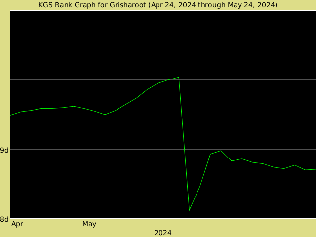 KGS rank graph for Grisharoot