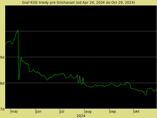 KGS rank graph for Grisharoot