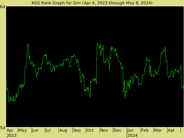 KGS rank graph for Grrr
