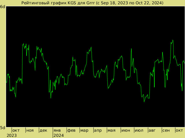 График рейтинга для Grrr
