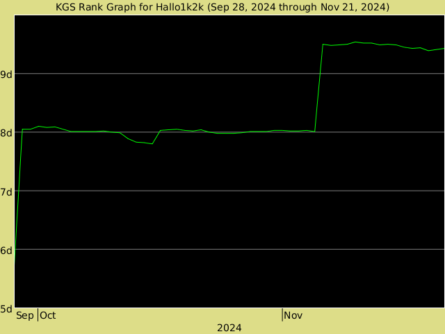 KGS rank graph for Hallo1k2k