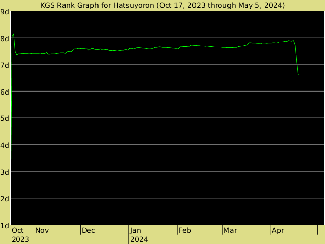 KGS rank graph for Hatsuyoron