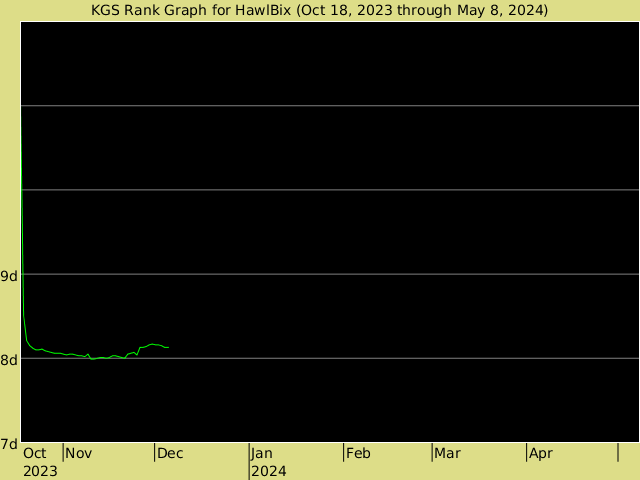 KGS rank graph for HawlBix