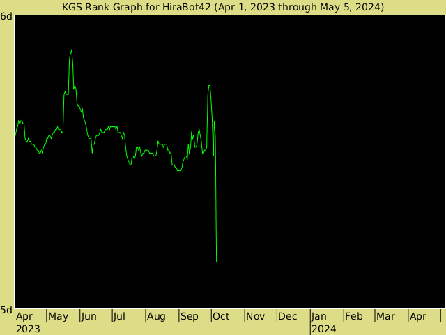 KGS rank graph for HiraBot42