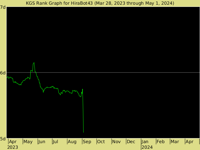 KGS rank graph for HiraBot43