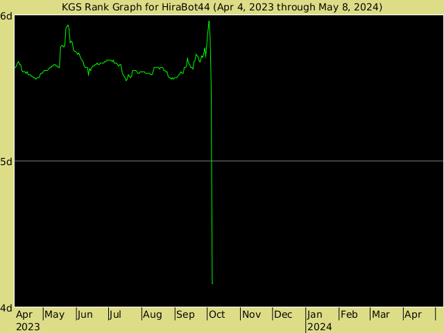 KGS rank graph for HiraBot44
