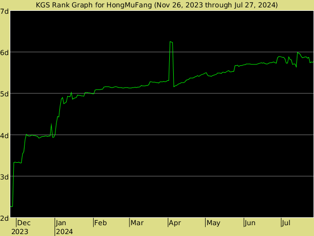 KGS rank graph for HongMuFang