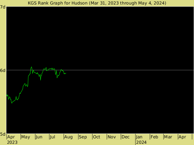 KGS rank graph for Hudson