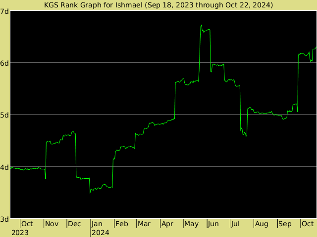 KGS rank graph for Ishmael