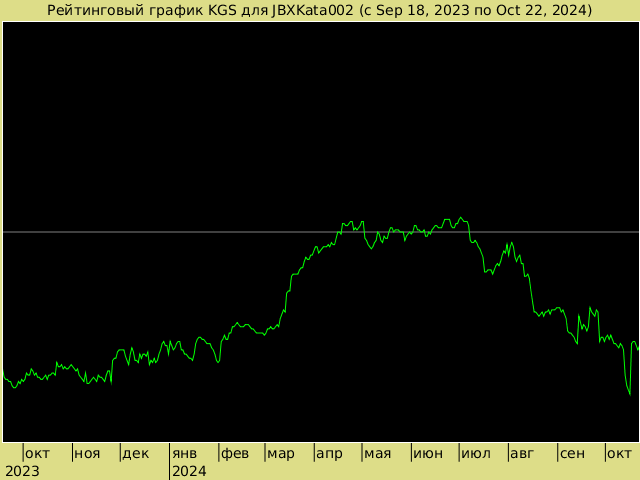 График рейтинга для JBXKata002