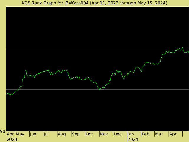 KGS rank graph for JBXKata004