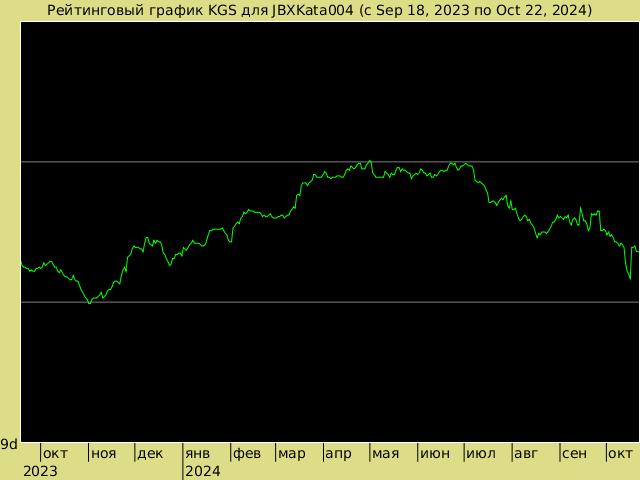 График рейтинга для JBXKata004