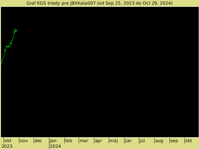 KGS rank graph for JBXKata007