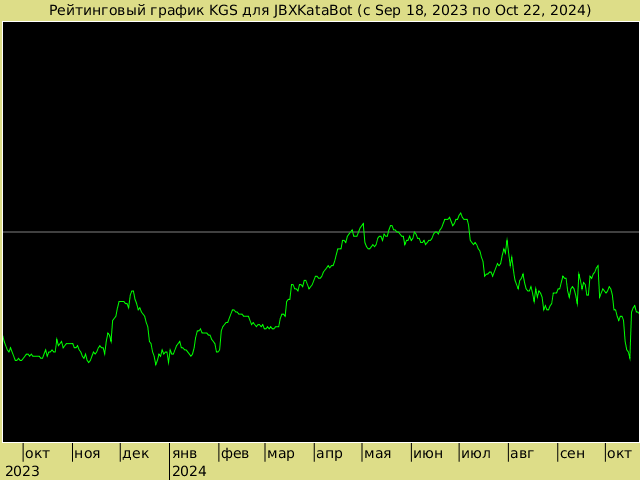 График рейтинга для JBXKataBot