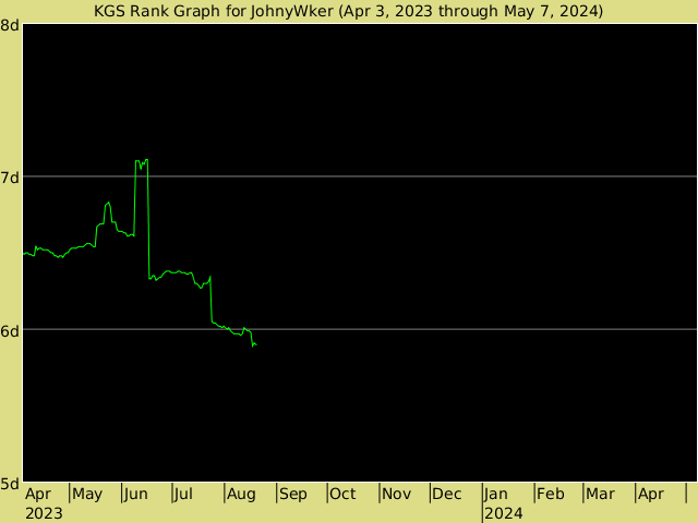 KGS rank graph for JohnyWker