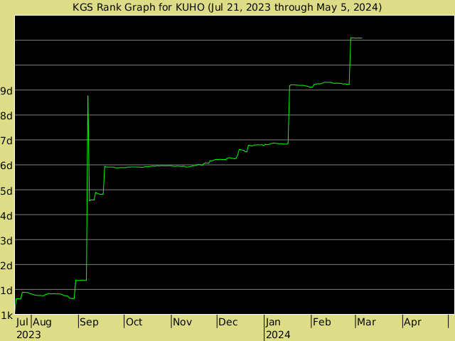KGS rank graph for KUHO