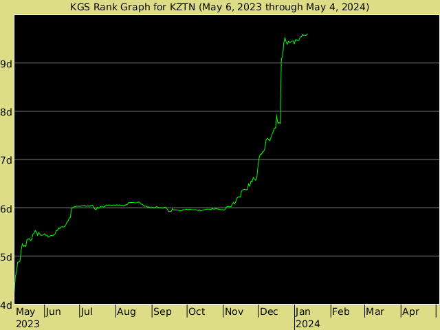 KGS rank graph for KZTN