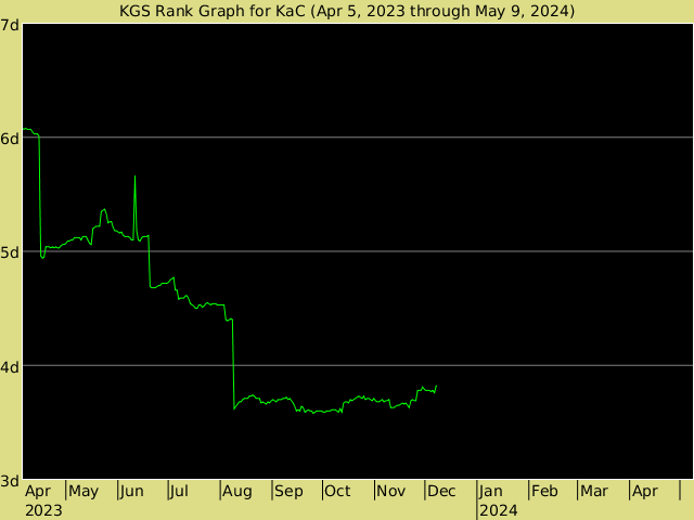 KGS rank graph for KaC