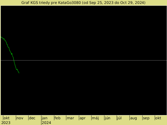 KGS rank graph for KataGo3080