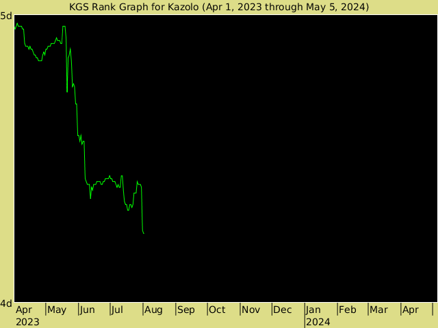 KGS rank graph for Kazolo