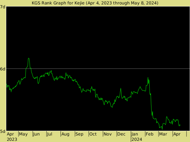 KGS rank graph for Kejie