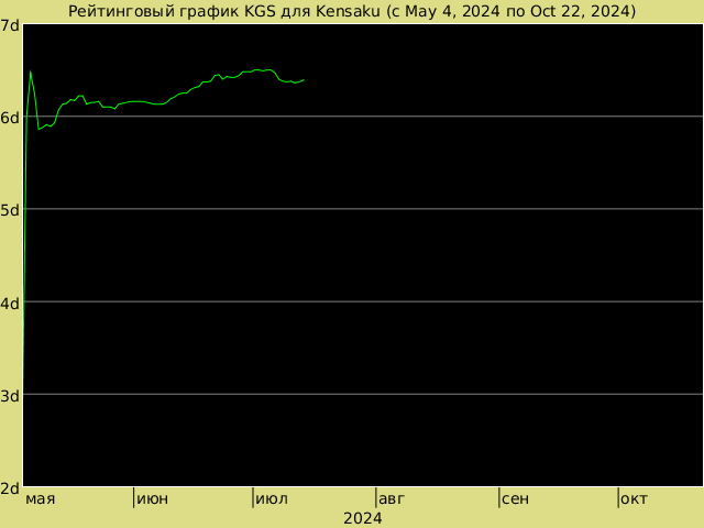 График рейтинга для Kensaku