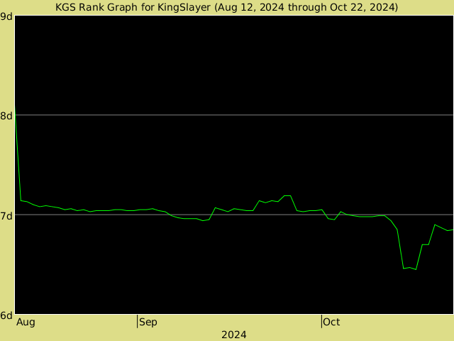 KGS rank graph for KingSlayer