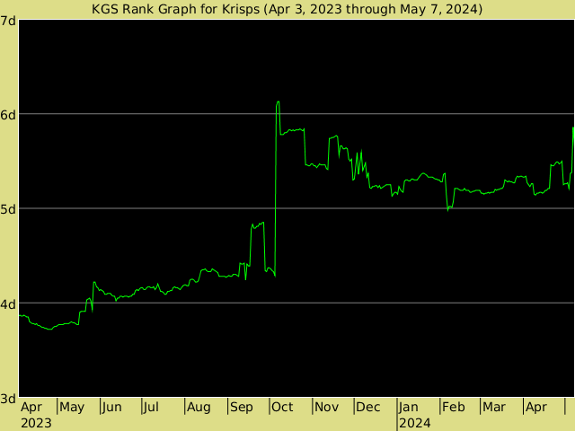 KGS rank graph for Krisps