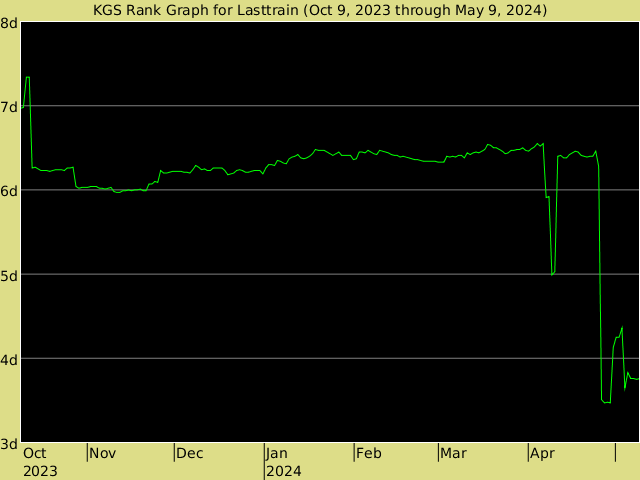 KGS rank graph for Lasttrain