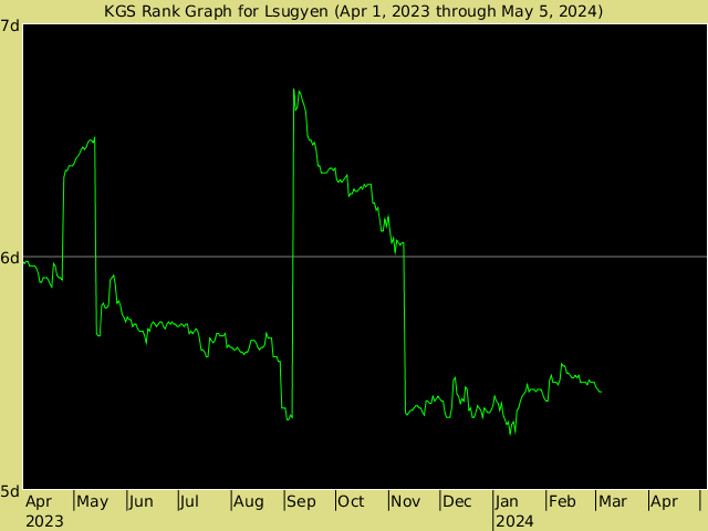 KGS rank graph for Lsugyen