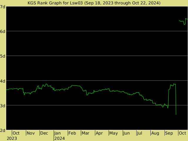 KGS rank graph for Lsw03