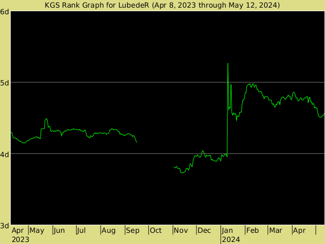KGS rank graph for LubedeR