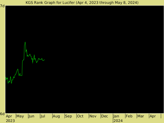 KGS rank graph for Lucifer