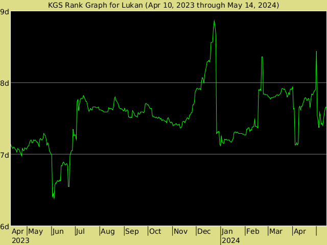 KGS rank graph for Lukan