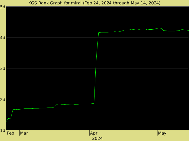 KGS rank graph for MIRAI