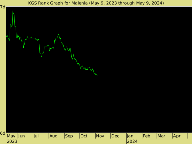 KGS rank graph for Malenia