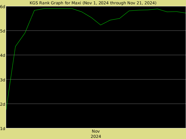 KGS rank graph for Maxi